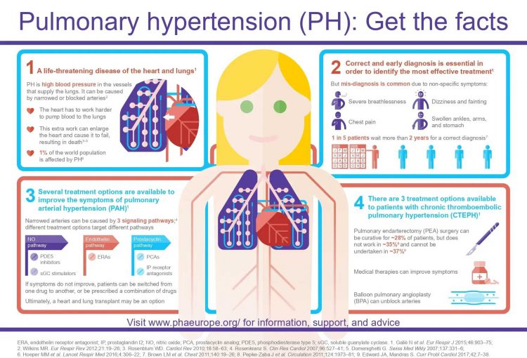Pulmonary hypertension (PH): Get the facts